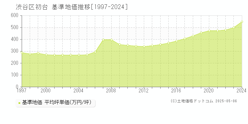初台(渋谷区)の基準地価推移グラフ(坪単価)[1997-2024年]