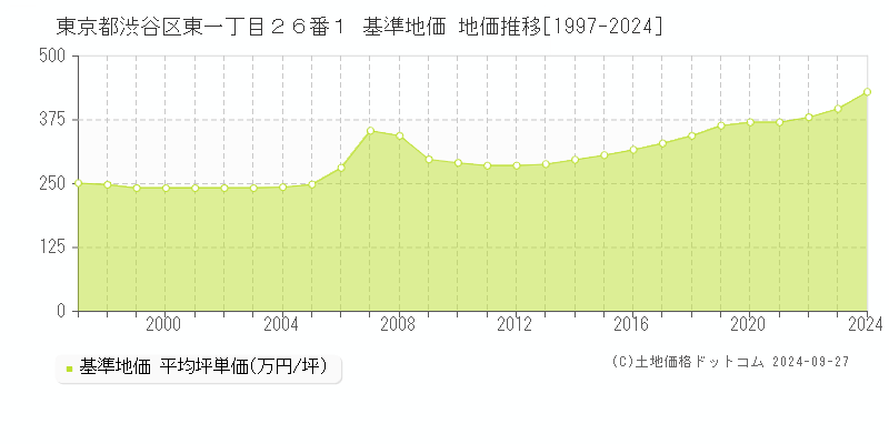 東京都渋谷区東一丁目２６番１ 基準地価 地価推移[1997-2024]