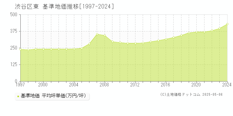 東(渋谷区)の基準地価推移グラフ(坪単価)[1997-2024年]