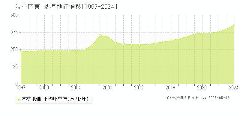 渋谷区東の基準地価推移グラフ 