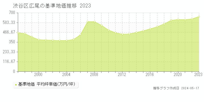 渋谷区広尾の基準地価推移グラフ 