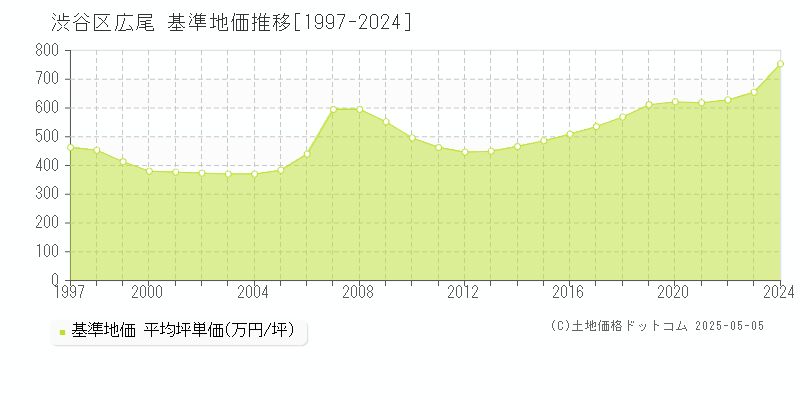 広尾(渋谷区)の基準地価推移グラフ(坪単価)[1997-2024年]