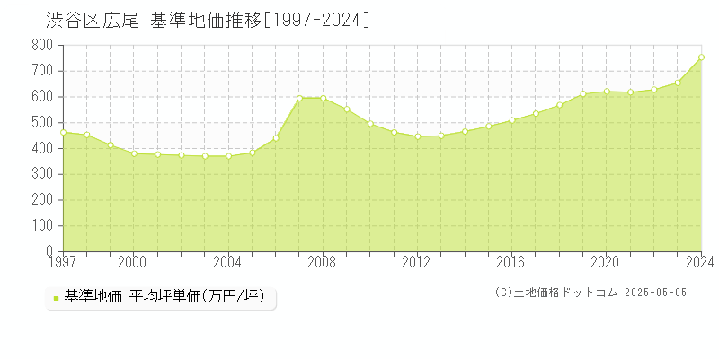 渋谷区広尾の基準地価推移グラフ 