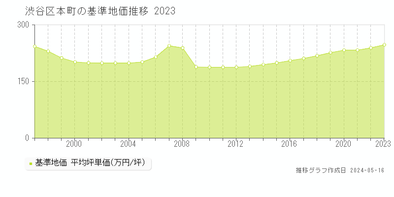 渋谷区本町の基準地価推移グラフ 