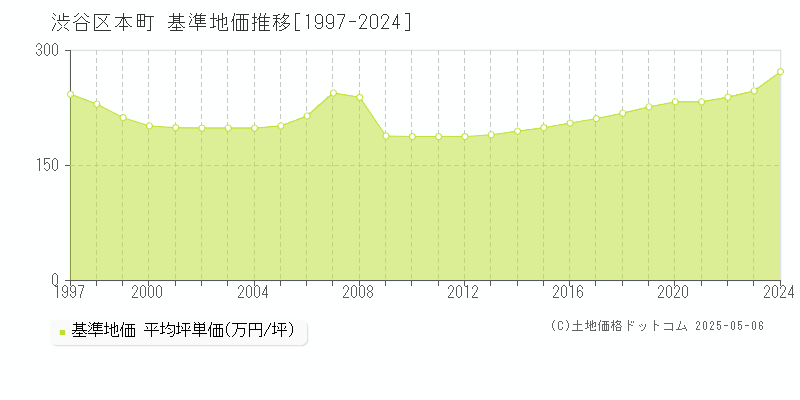 本町(渋谷区)の基準地価推移グラフ(坪単価)[1997-2024年]