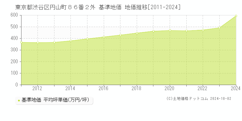 東京都渋谷区円山町８６番２外 基準地価 地価推移[2011-2024]