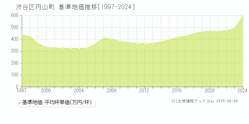 円山町(渋谷区)の基準地価推移グラフ(坪単価)[1997-2024年]