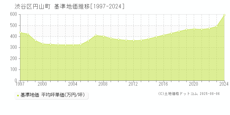 渋谷区円山町の基準地価推移グラフ 