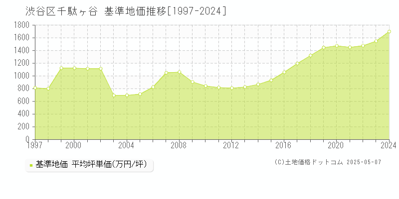 千駄ヶ谷(渋谷区)の基準地価推移グラフ(坪単価)[1997-2024年]