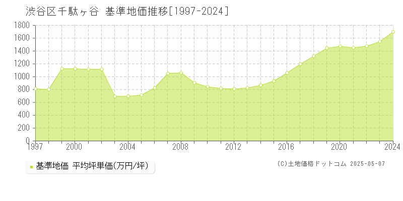 渋谷区千駄ヶ谷の基準地価推移グラフ 