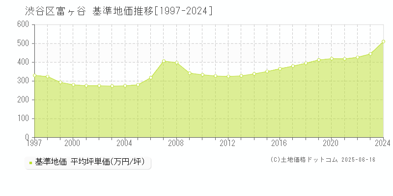 富ヶ谷(渋谷区)の基準地価推移グラフ(坪単価)[1997-2024年]
