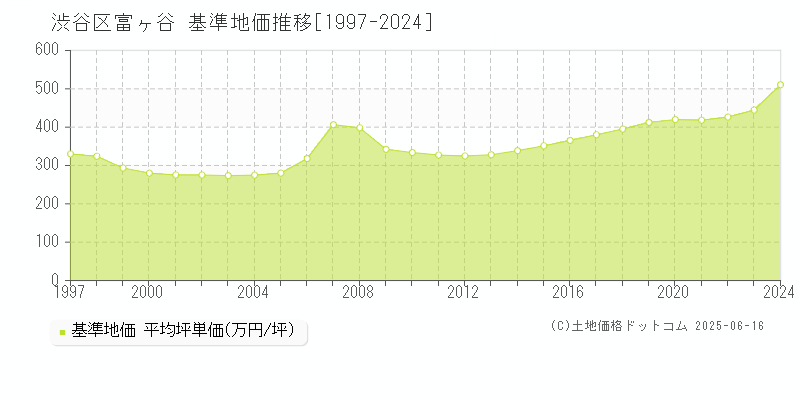 渋谷区富ヶ谷の基準地価推移グラフ 