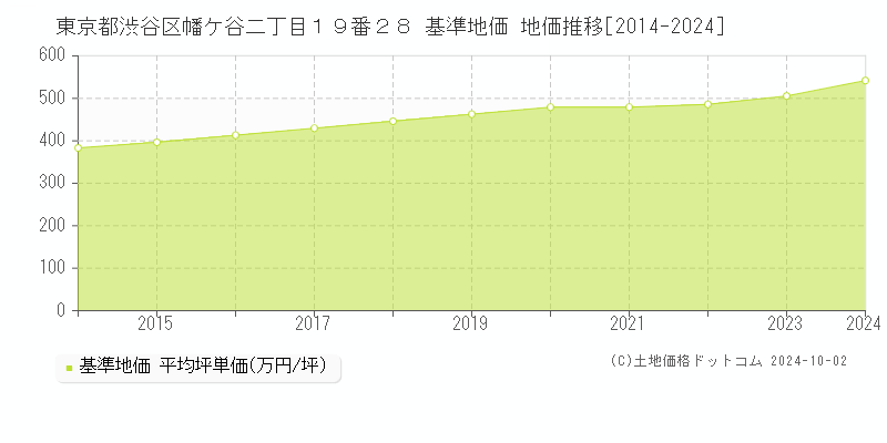 東京都渋谷区幡ケ谷二丁目１９番２８ 基準地価 地価推移[2014-2024]