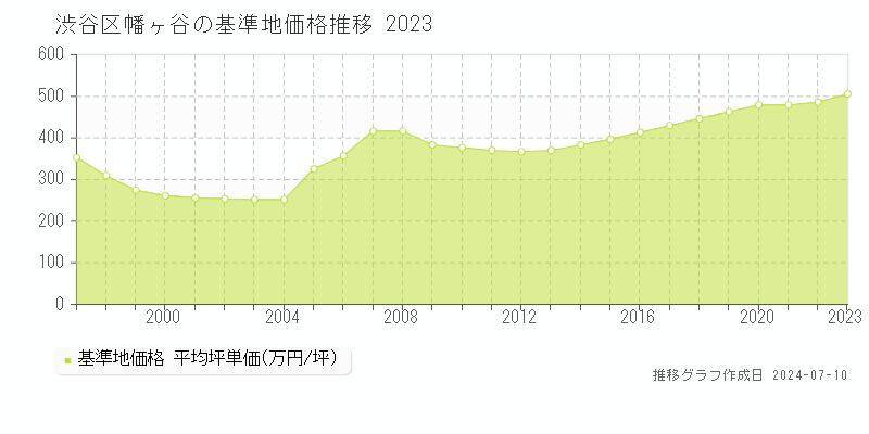 渋谷区幡ヶ谷の基準地価推移グラフ 