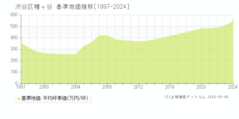 幡ヶ谷(渋谷区)の基準地価推移グラフ(坪単価)[1997-2024年]