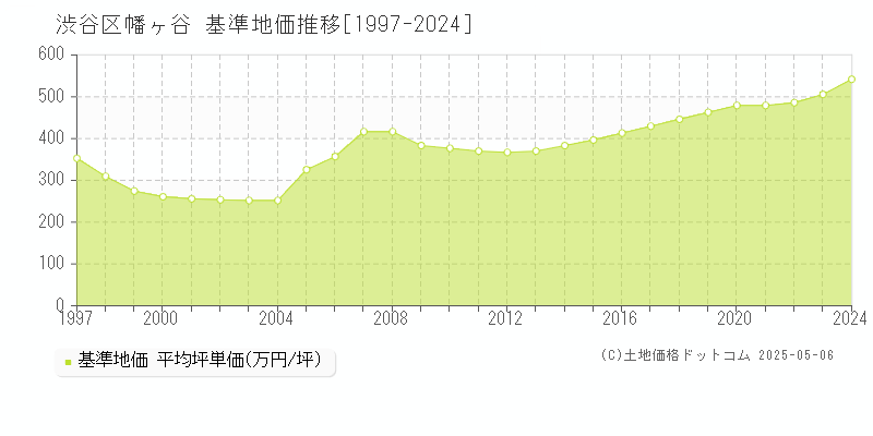 渋谷区幡ヶ谷の基準地価推移グラフ 