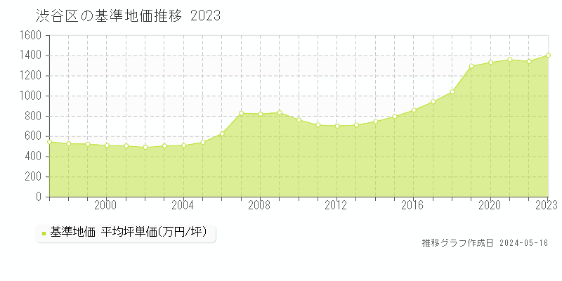 渋谷区全域の基準地価推移グラフ 