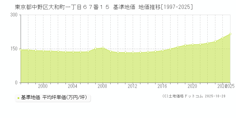 東京都中野区大和町一丁目６７番１５ 基準地価 地価推移[1997-2025]