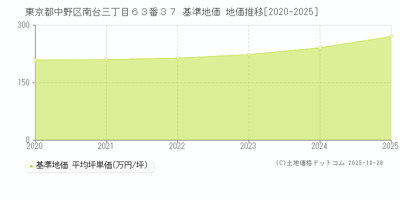 東京都中野区南台三丁目６３番３７ 基準地価 地価推移[2020-2025]