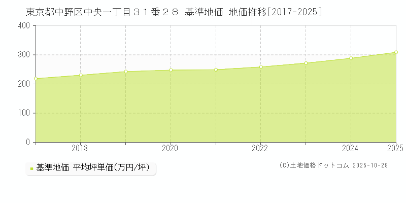 東京都中野区中央一丁目３１番２８ 基準地価 地価推移[2017-2025]