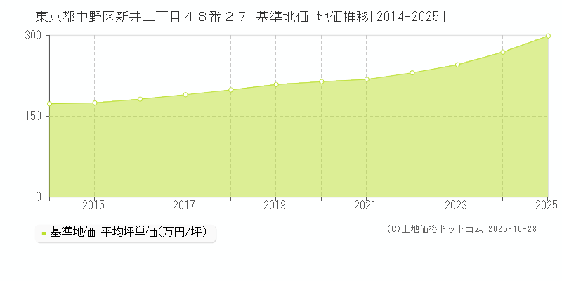 東京都中野区新井二丁目４８番２７ 基準地価 地価推移[2014-2025]