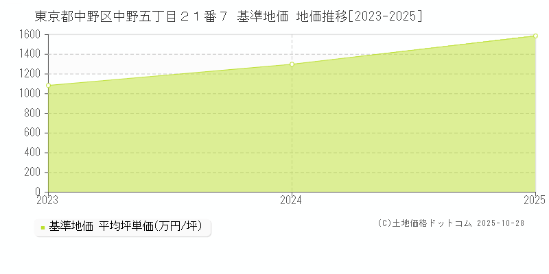 東京都中野区中野五丁目２１番７ 基準地価 地価推移[2023-2025]