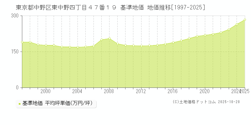 東京都中野区東中野四丁目４７番１９ 基準地価 地価推移[1997-2025]