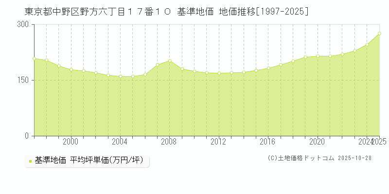 東京都中野区野方六丁目１７番１０ 基準地価 地価推移[1997-2025]