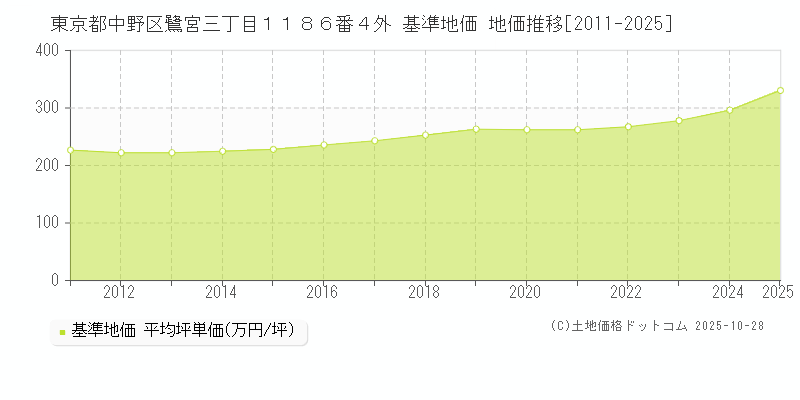 東京都中野区鷺宮三丁目１１８６番４外 基準地価 地価推移[2011-2025]