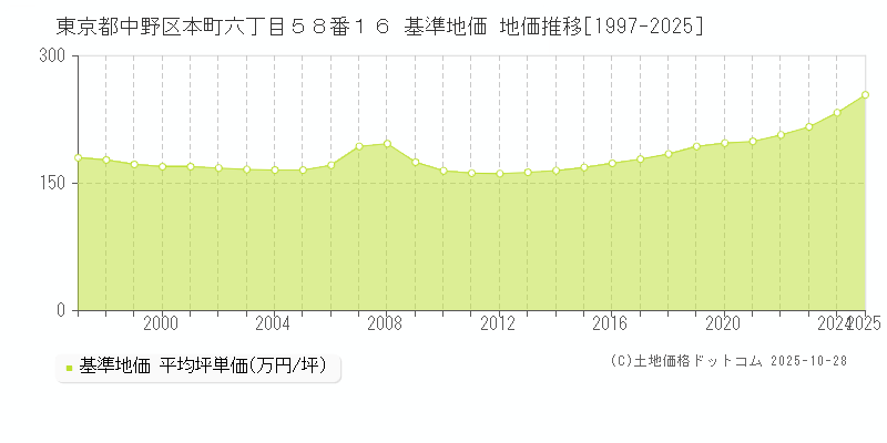 東京都中野区本町六丁目５８番１６ 基準地価 地価推移[1997-2025]