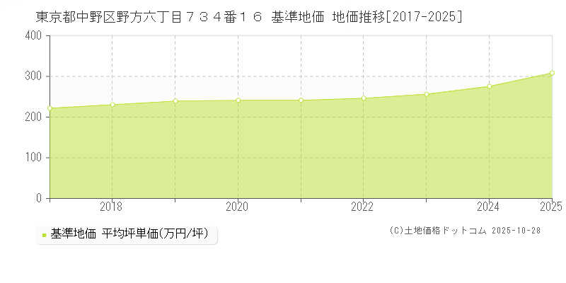 東京都中野区野方六丁目７３４番１６ 基準地価 地価推移[2017-2025]