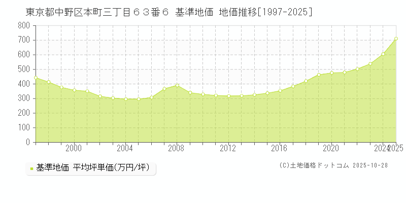 東京都中野区本町三丁目６３番６ 基準地価 地価推移[1997-2025]