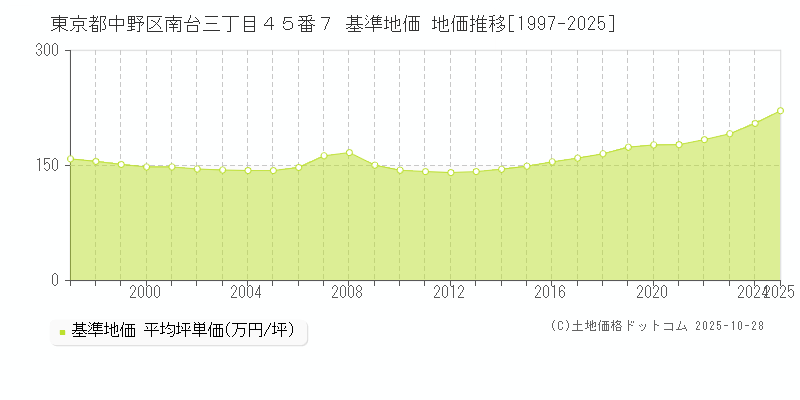 東京都中野区南台三丁目４５番７ 基準地価 地価推移[1997-2025]