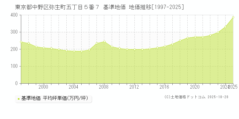 東京都中野区弥生町五丁目５番７ 基準地価 地価推移[1997-2025]