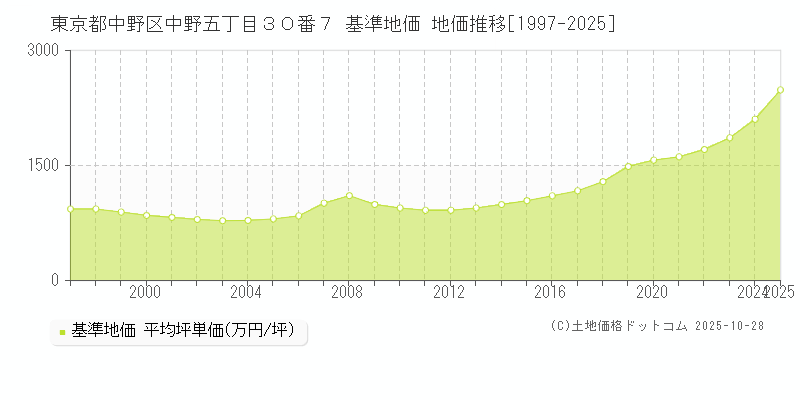 東京都中野区中野五丁目３０番７ 基準地価 地価推移[1997-2025]