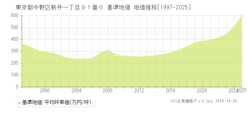 東京都中野区新井一丁目９１番６ 基準地価 地価推移[1997-2025]