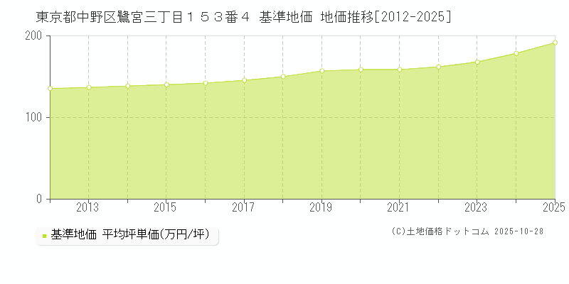 東京都中野区鷺宮三丁目１５３番４ 基準地価 地価推移[2012-2025]