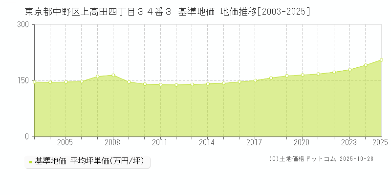 東京都中野区上高田四丁目３４番３ 基準地価 地価推移[2003-2025]