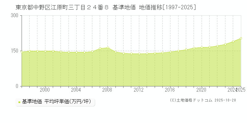 東京都中野区江原町三丁目２４番８ 基準地価 地価推移[1997-2025]
