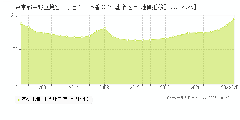 東京都中野区鷺宮三丁目２１５番３２ 基準地価 地価推移[1997-2025]