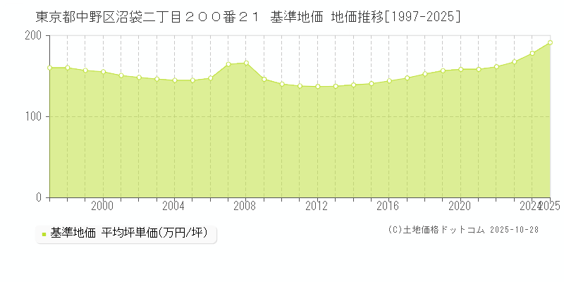 東京都中野区沼袋二丁目２００番２１ 基準地価 地価推移[1997-2025]