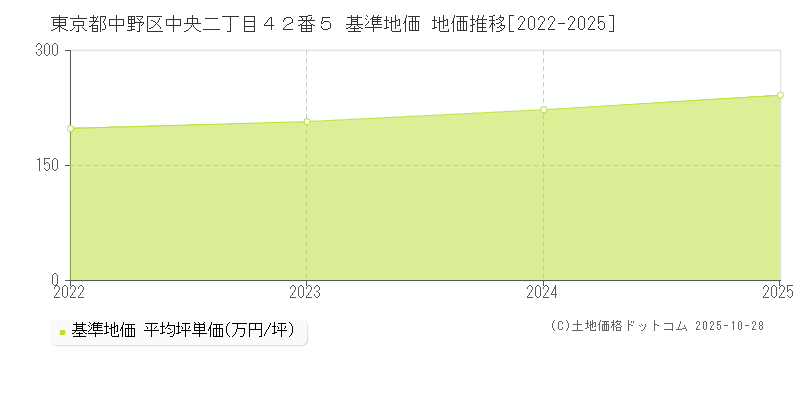 東京都中野区中央二丁目４２番５ 基準地価 地価推移[2022-2025]