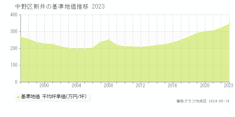 中野区新井の基準地価推移グラフ 