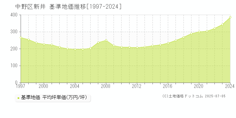 新井(中野区)の基準地価推移グラフ(坪単価)[1997-2024年]