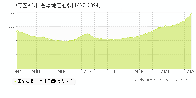 中野区新井の基準地価推移グラフ 