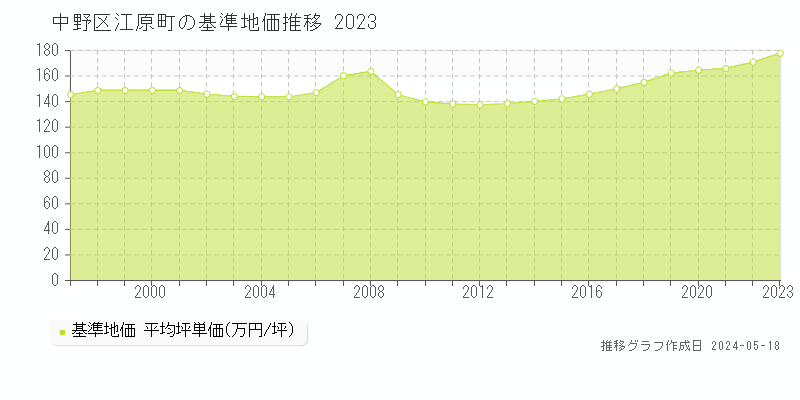 中野区江原町の基準地価推移グラフ 