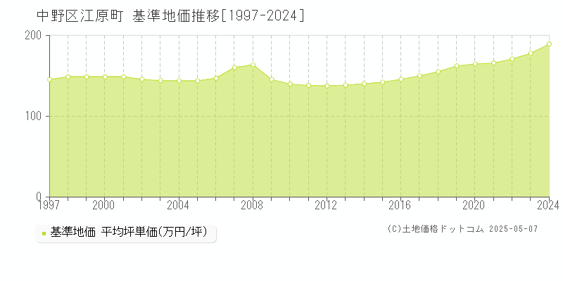 江原町(中野区)の基準地価推移グラフ(坪単価)[1997-2024年]