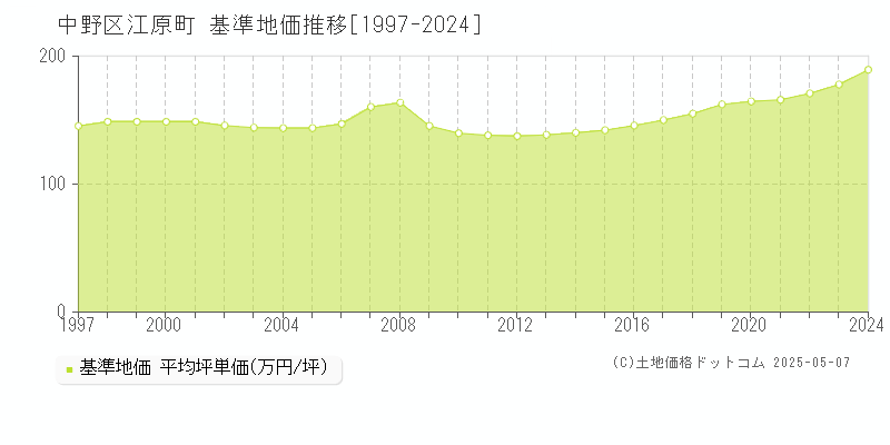 中野区江原町の基準地価推移グラフ 