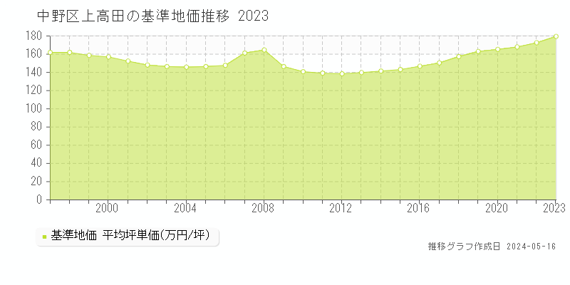 中野区上高田の基準地価推移グラフ 