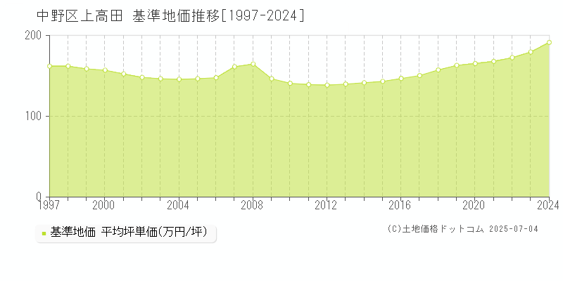上高田(中野区)の基準地価推移グラフ(坪単価)[1997-2024年]